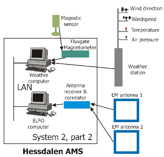 Hessdalen AMS, system 2, del 2