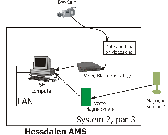 Hessdalen AMS, system 2, del 3