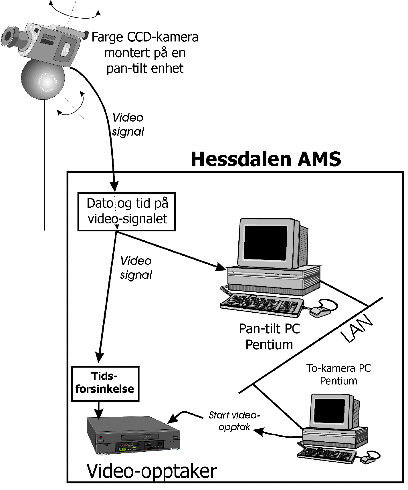 Hessdalen AMS, følgesystemet (stor verson)