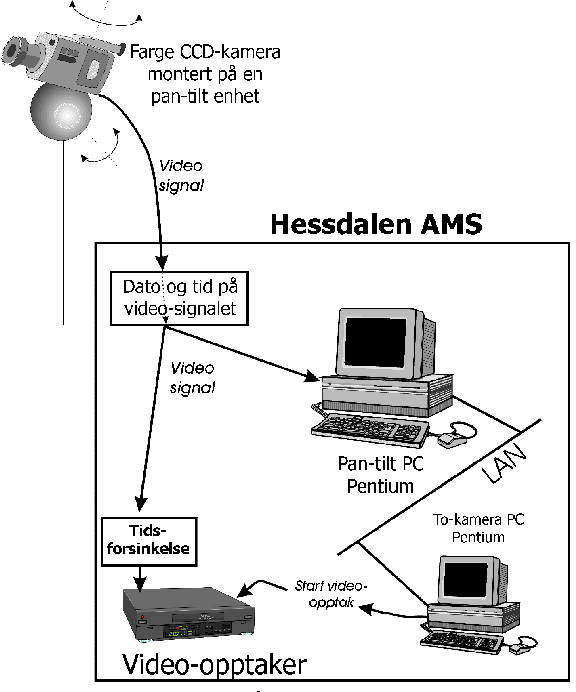 Hessdalen AMS, følgesystemet