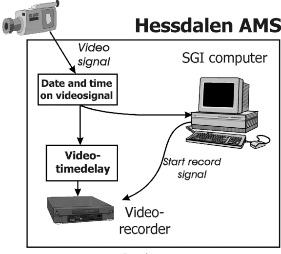 Hessdalen AMS, the next step of the camera system