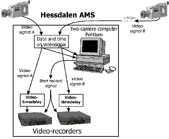 Hessdalen AMS, the two-camera system